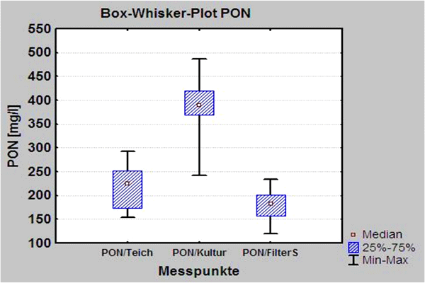 Whiskerplot einer Sedimentuntersuchung eines Partikelfilters in der Aquakultur der Müritzfischer. Die Art des Partikelfilters ist abhängig von vielen Randparameter, Fischgröße und Fischfutter. 